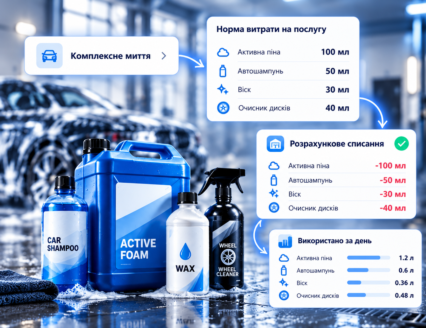Схема обліку автохімії: норми на послугу, розрахункове списання та використання за день